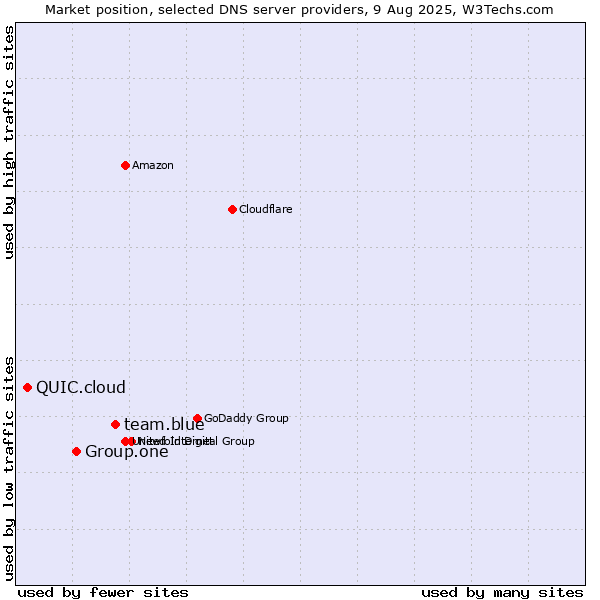 Market position of team.blue vs. Group.one vs. QUIC.cloud