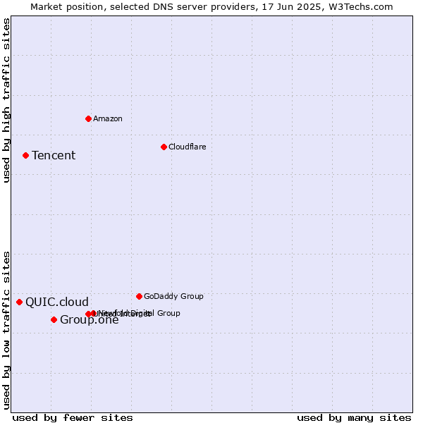 Market position of Group.one vs. Tencent vs. QUIC.cloud