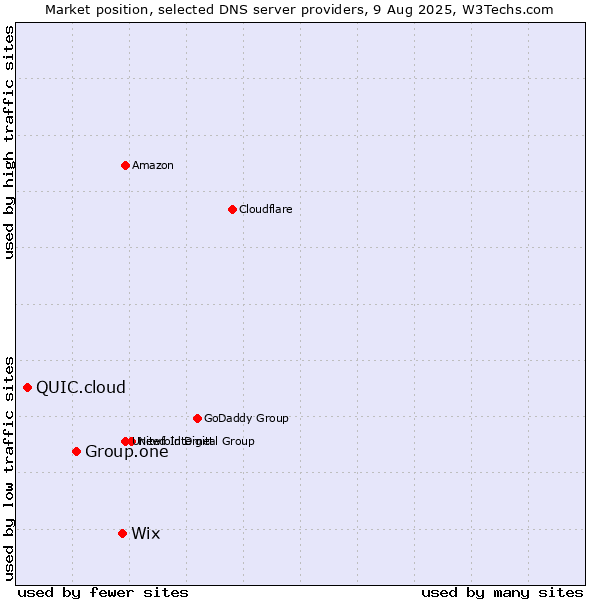 Market position of Wix vs. Group.one vs. QUIC.cloud