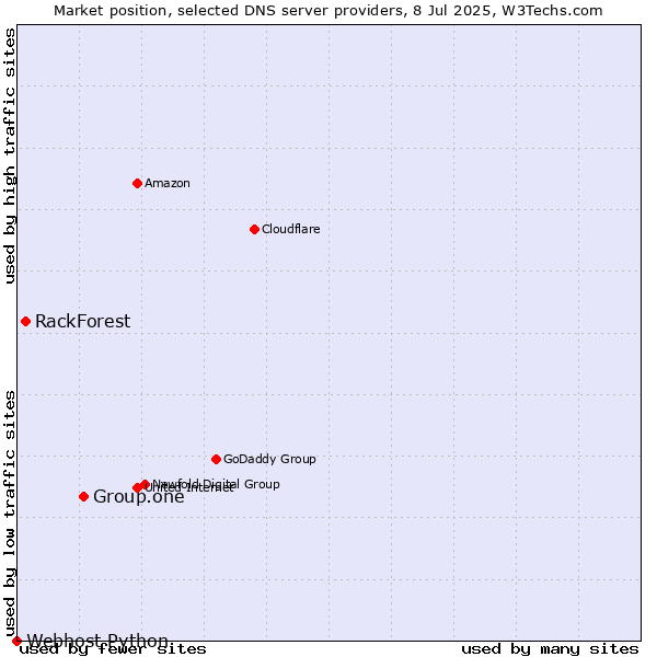 Market position of Group.one vs. RackForest vs. Webhost Python