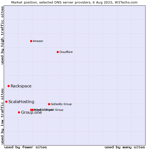 Market position of Group.one vs. Rackspace vs. ScalaHosting