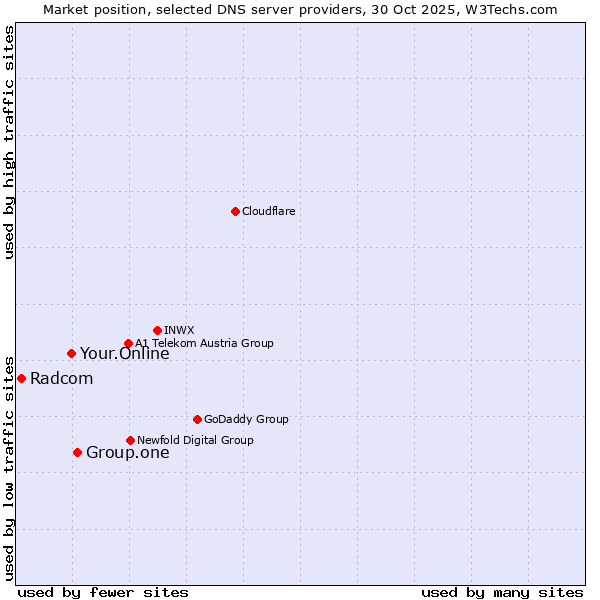 Market position of Group.one vs. Your.Online vs. Radcom
