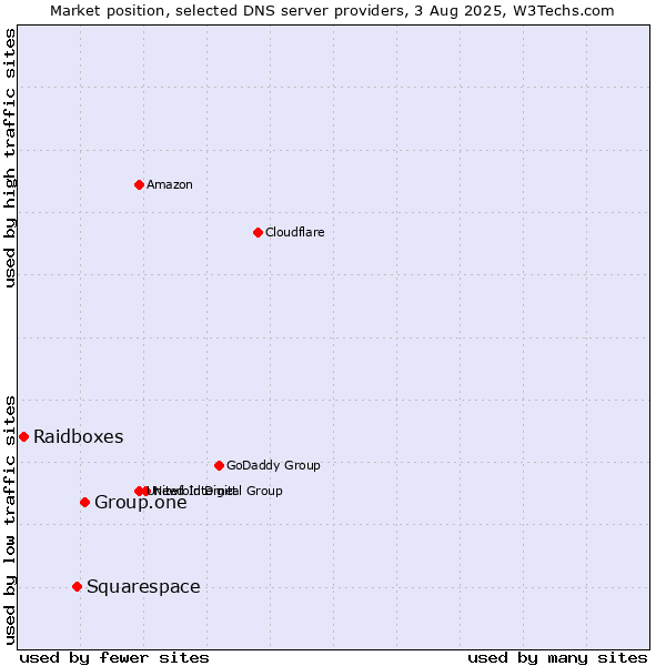 Market position of Group.one vs. Squarespace vs. Raidboxes