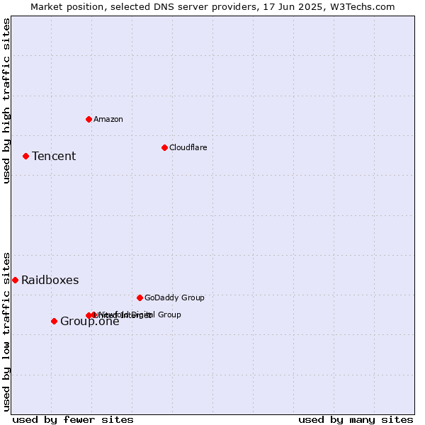 Market position of Group.one vs. Tencent vs. Raidboxes