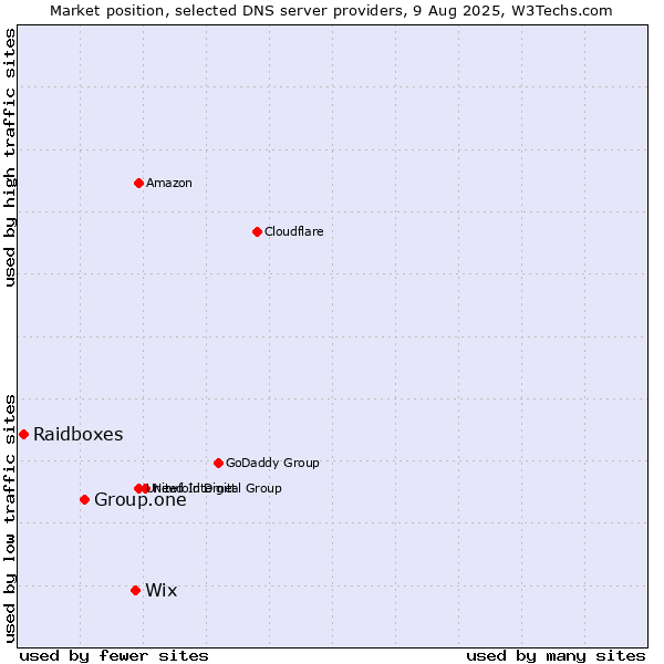 Market position of Wix vs. Group.one vs. Raidboxes
