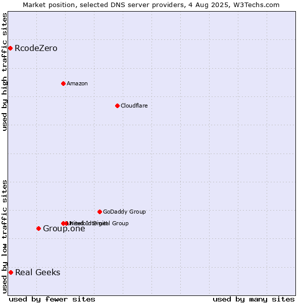 Market position of Group.one vs. Real Geeks vs. RcodeZero