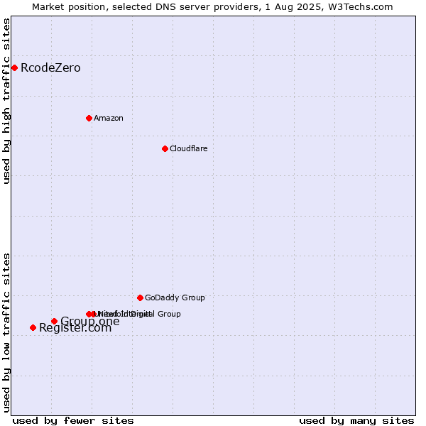 Market position of Group.one vs. Register.com vs. RcodeZero