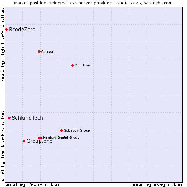 Market position of Group.one vs. SchlundTech vs. RcodeZero