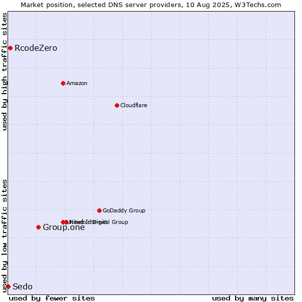 Market position of Group.one vs. RcodeZero vs. Sedo