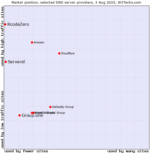 Market position of Group.one vs. Serverel vs. RcodeZero