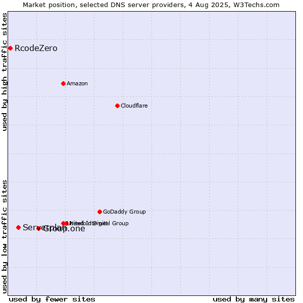 Market position of Group.one vs. Serverplan vs. RcodeZero