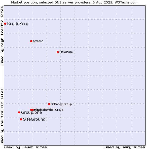 Market position of SiteGround vs. Group.one vs. RcodeZero