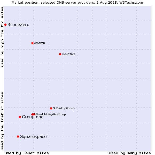Market position of Group.one vs. Squarespace vs. RcodeZero