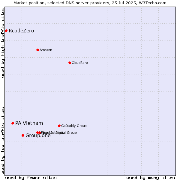 Market position of Group.one vs. PA Vietnam vs. RcodeZero