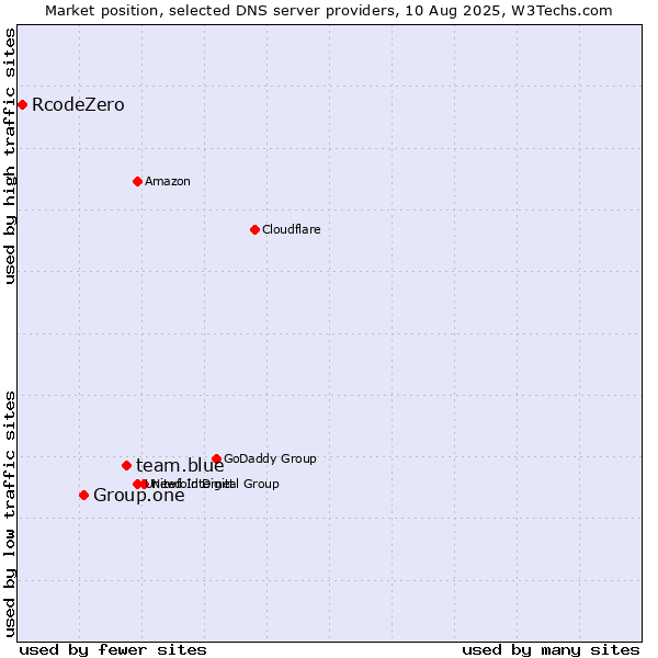 Market position of team.blue vs. Group.one vs. RcodeZero