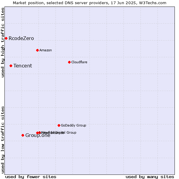 Market position of Group.one vs. Tencent vs. RcodeZero