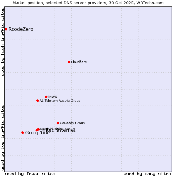 Market position of United Internet vs. Group.one vs. RcodeZero