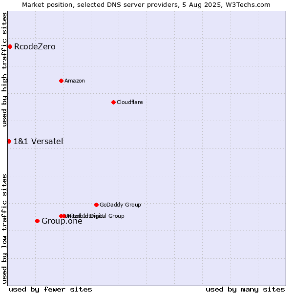 Market position of Group.one vs. RcodeZero vs. 1&1 Versatel