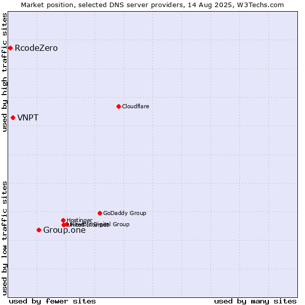 Market position of Group.one vs. VNPT vs. RcodeZero