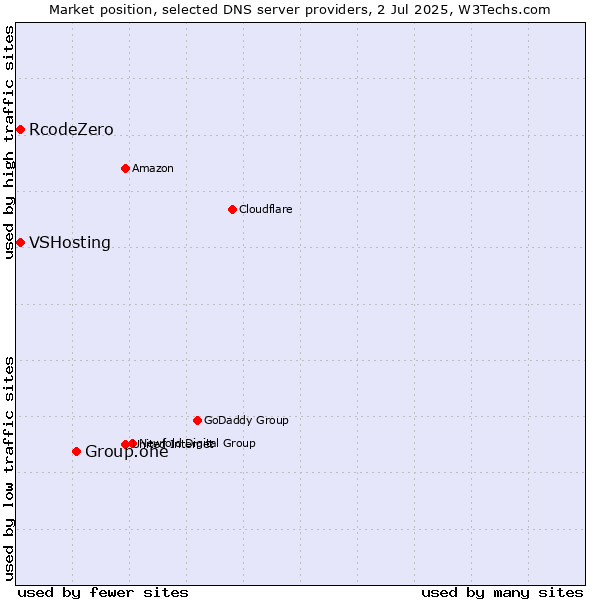 Market position of Group.one vs. VSHosting vs. RcodeZero