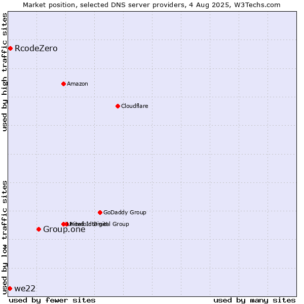 Market position of Group.one vs. RcodeZero vs. we22