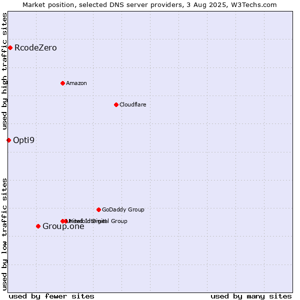 Market position of Group.one vs. RcodeZero vs. Opti9