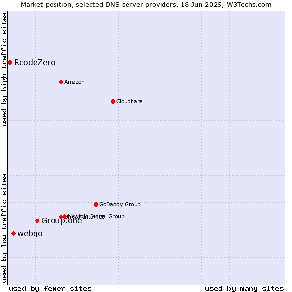 Market position of Group.one vs. webgo vs. RcodeZero