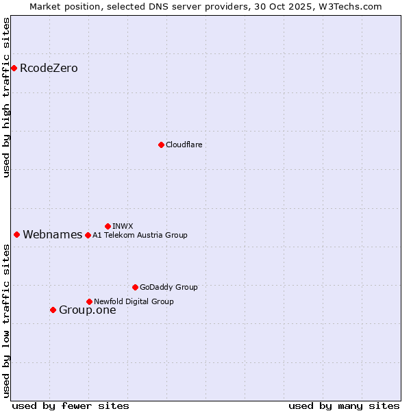 Market position of Group.one vs. Webnames vs. RcodeZero