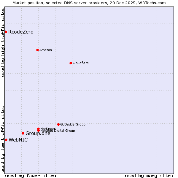Market position of Group.one vs. WebNIC vs. RcodeZero