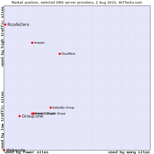 Market position of Group.one vs. RcodeZero vs. Webnode