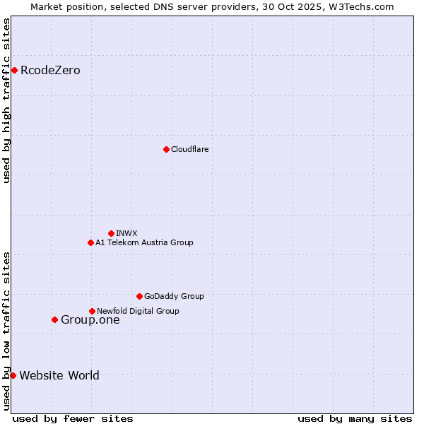 Market position of Group.one vs. RcodeZero vs. Website World