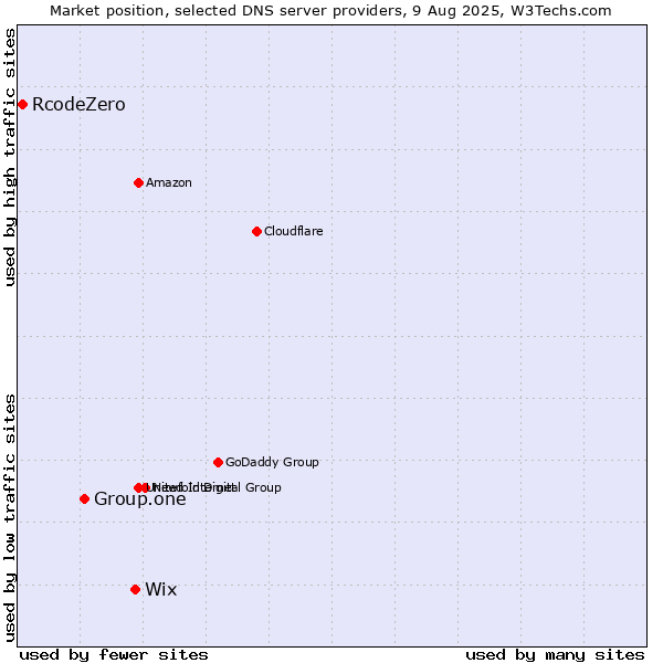 Market position of Wix vs. Group.one vs. RcodeZero