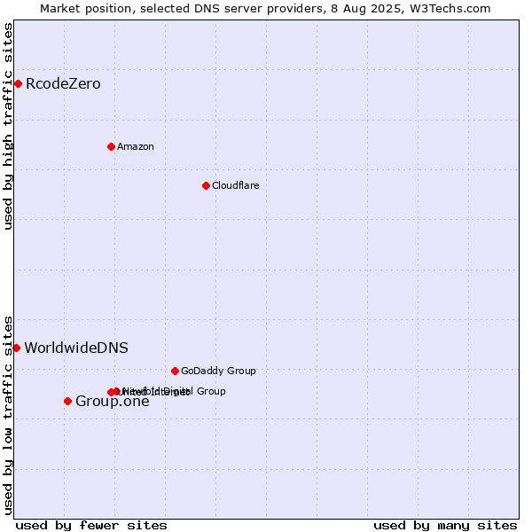 Market position of Group.one vs. RcodeZero vs. WorldwideDNS