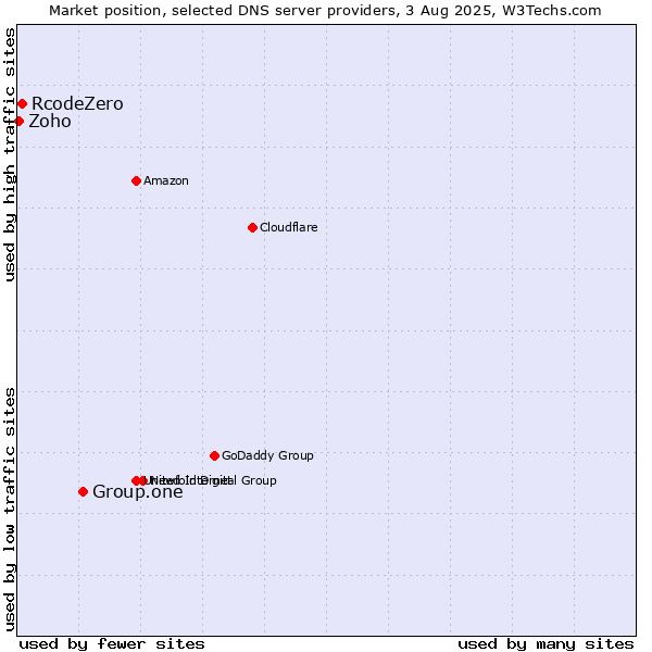 Market position of Group.one vs. RcodeZero vs. Zoho