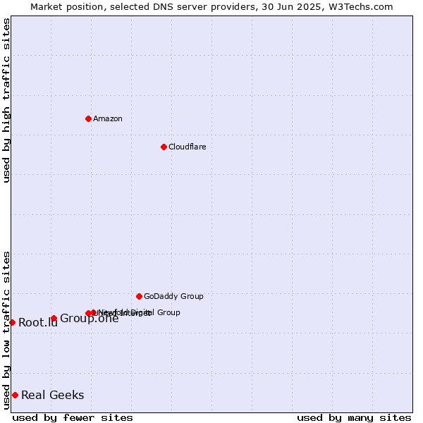 Market position of Group.one vs. Real Geeks vs. Root.lu