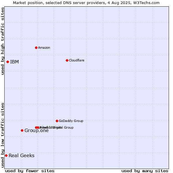 Market position of Group.one vs. IBM vs. Real Geeks
