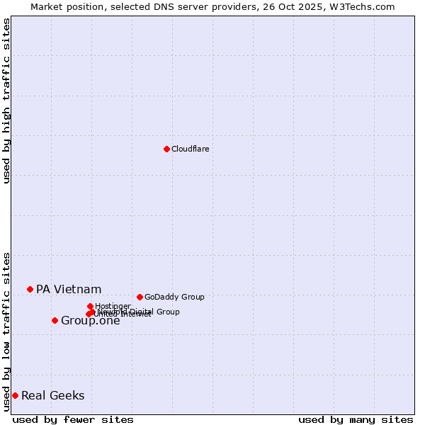 Market position of Group.one vs. PA Vietnam vs. Real Geeks