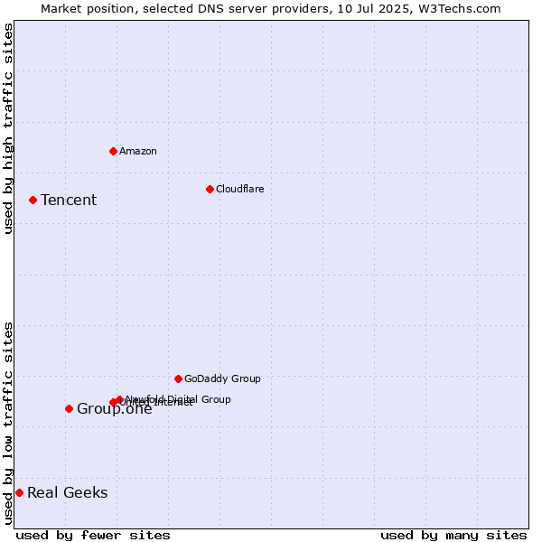 Market position of Group.one vs. Tencent vs. Real Geeks
