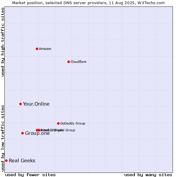 Market position of Group.one vs. Your.Online vs. Real Geeks