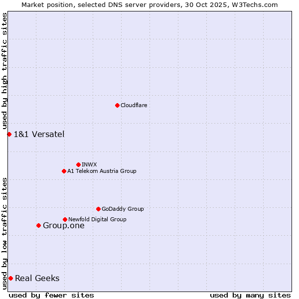 Market position of Group.one vs. Real Geeks vs. 1&1 Versatel