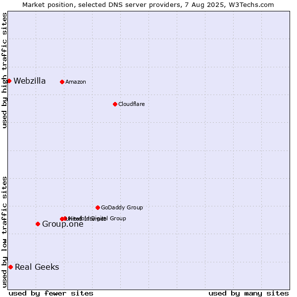 Market position of Group.one vs. Real Geeks vs. Webzilla