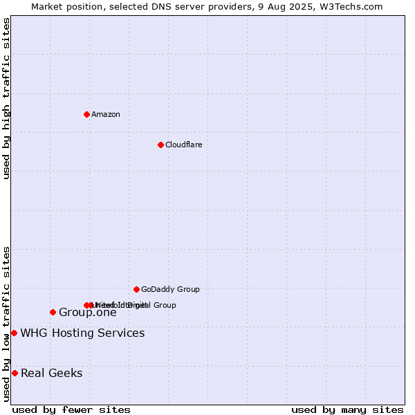Market position of Group.one vs. Real Geeks vs. WHG Hosting Services
