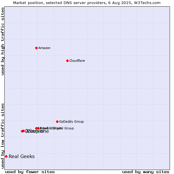Market position of XServer vs. Group.one vs. Real Geeks