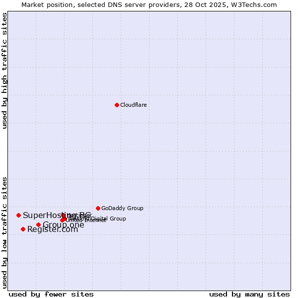 Market position of Group.one vs. Register.com vs. SuperHosting.BG