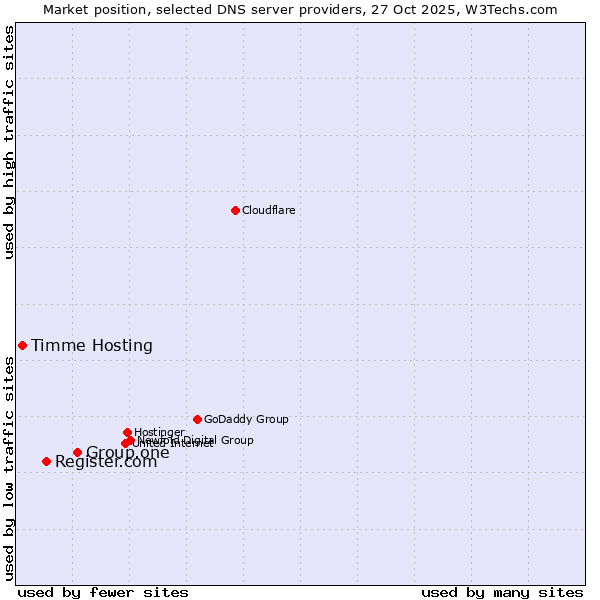 Market position of Group.one vs. Register.com vs. Timme Hosting