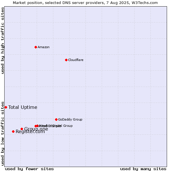 Market position of Group.one vs. Register.com vs. Total Uptime