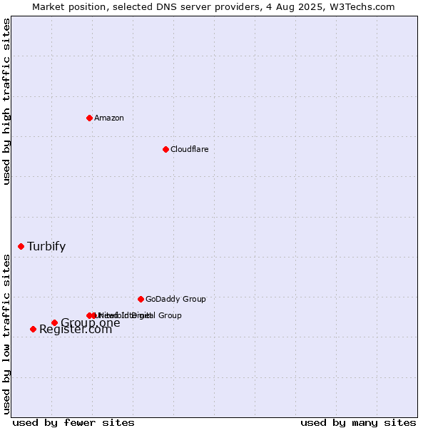 Market position of Group.one vs. Register.com vs. Turbify