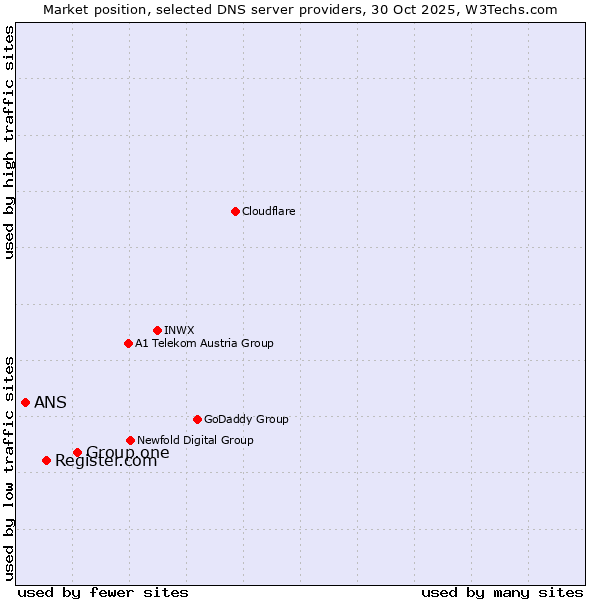 Market position of Group.one vs. Register.com vs. ANS