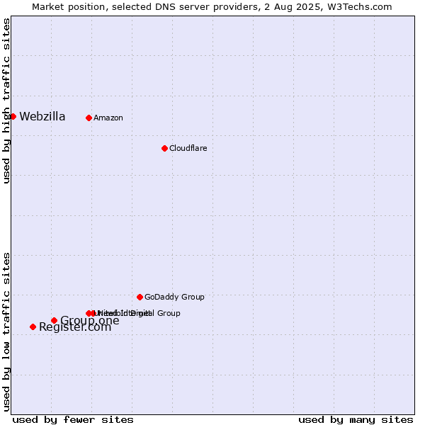 Market position of Group.one vs. Register.com vs. Webzilla