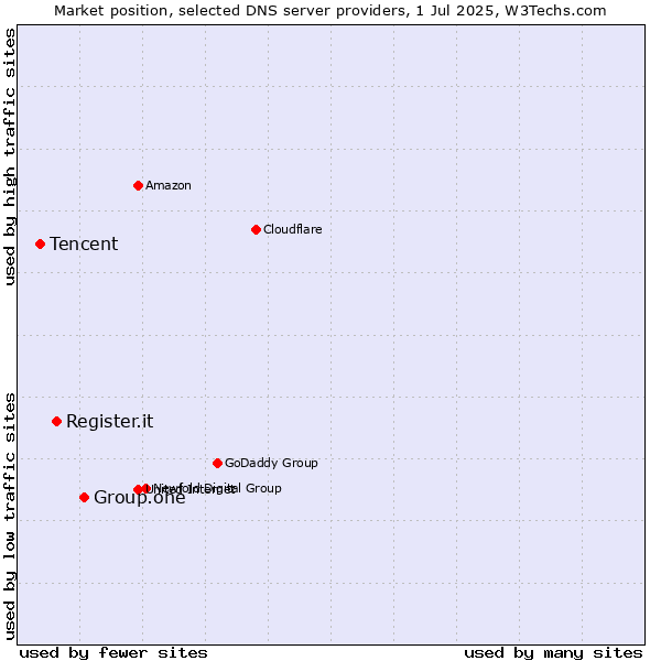 Market position of Group.one vs. Register.it vs. Tencent